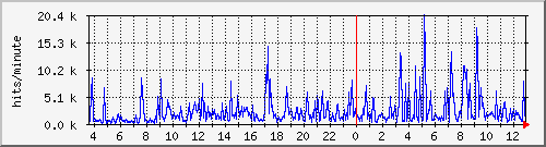 apache2_hits Traffic Graph