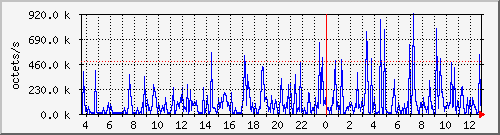apache2_traffic Traffic Graph