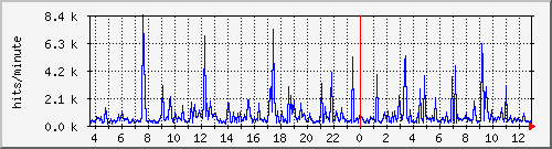 apache2_web_hits Traffic Graph