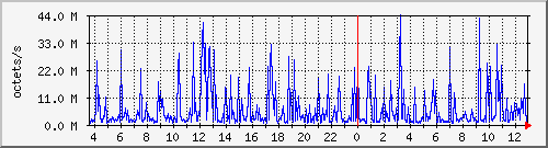 apache2_web_traffic Traffic Graph